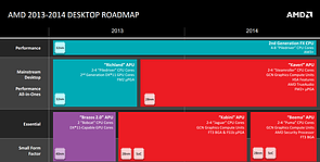 AMD Roadmap November 2013: Desktop-Prozessoren